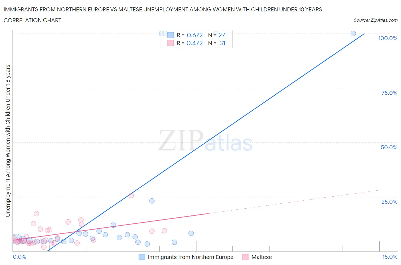 Immigrants from Northern Europe vs Maltese Unemployment Among Women with Children Under 18 years