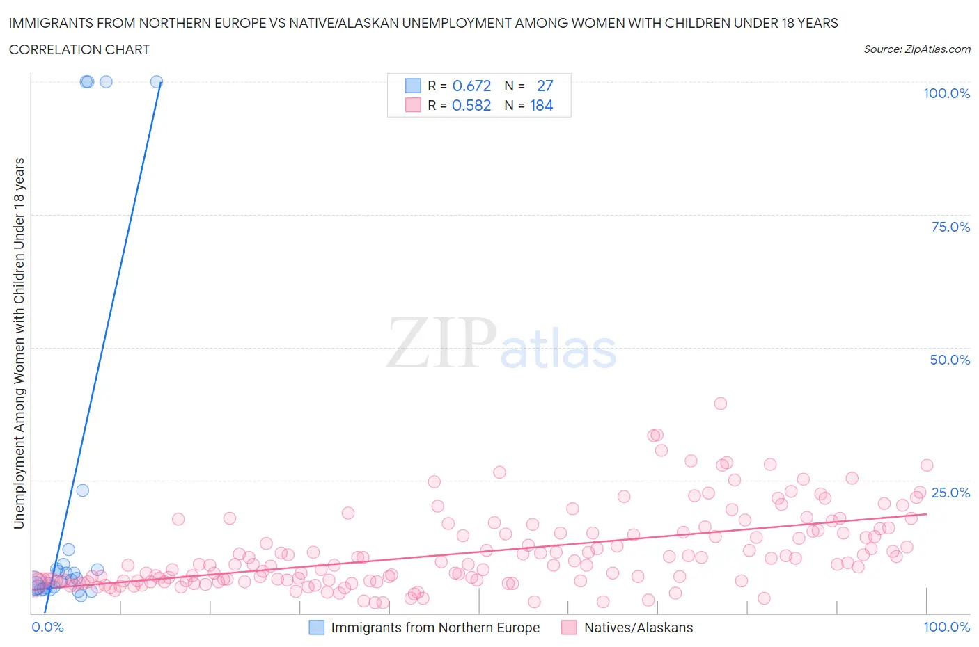Immigrants from Northern Europe vs Native/Alaskan Unemployment Among Women with Children Under 18 years