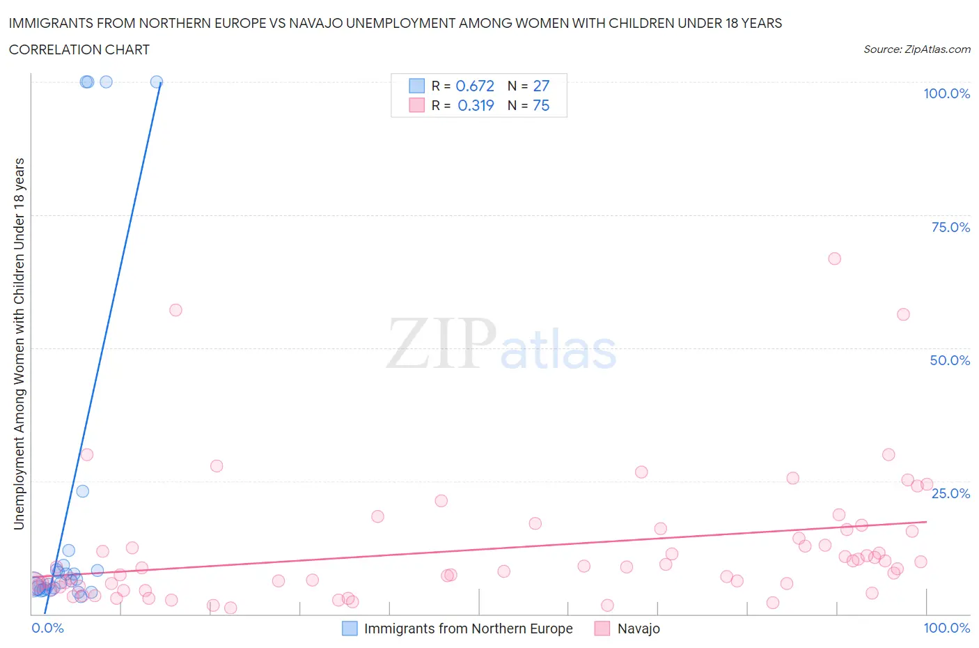 Immigrants from Northern Europe vs Navajo Unemployment Among Women with Children Under 18 years
