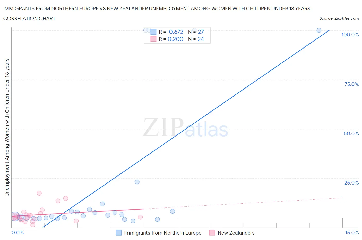 Immigrants from Northern Europe vs New Zealander Unemployment Among Women with Children Under 18 years