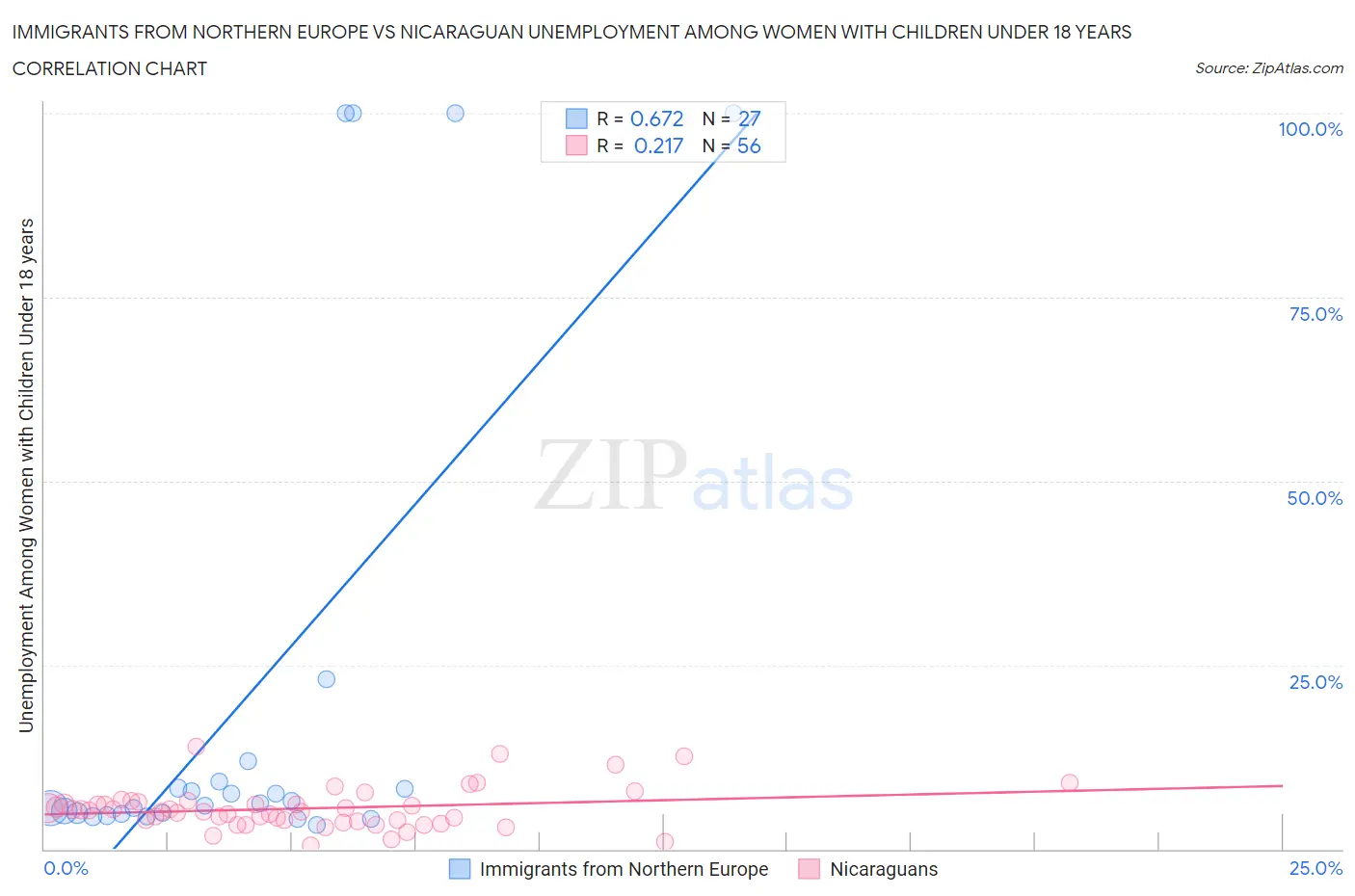 Immigrants from Northern Europe vs Nicaraguan Unemployment Among Women with Children Under 18 years