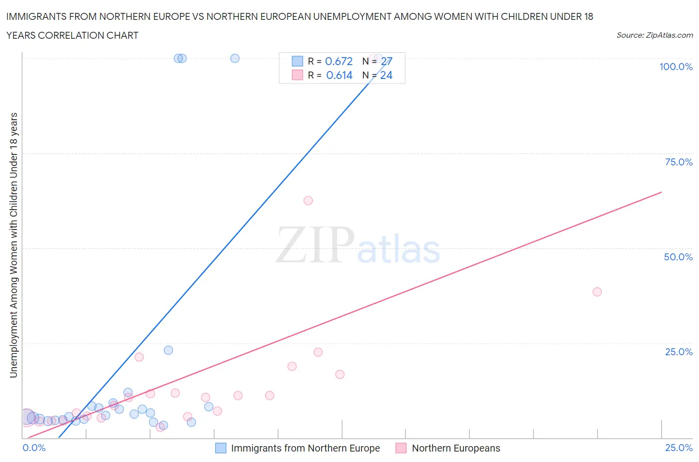 Immigrants from Northern Europe vs Northern European Unemployment Among Women with Children Under 18 years