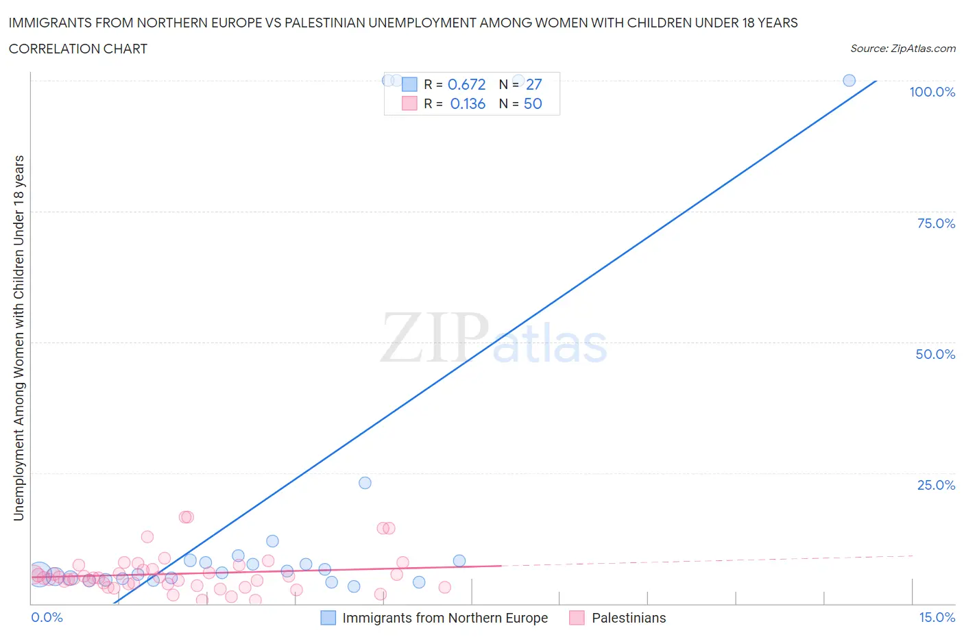 Immigrants from Northern Europe vs Palestinian Unemployment Among Women with Children Under 18 years
