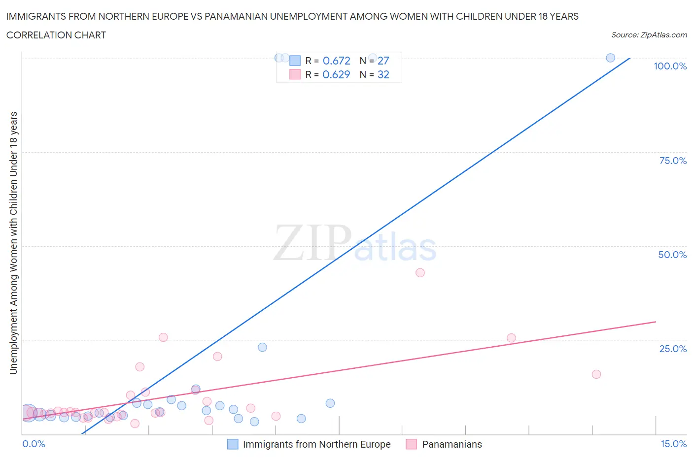 Immigrants from Northern Europe vs Panamanian Unemployment Among Women with Children Under 18 years