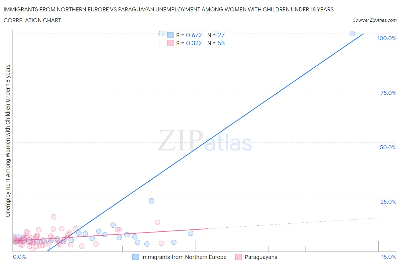 Immigrants from Northern Europe vs Paraguayan Unemployment Among Women with Children Under 18 years