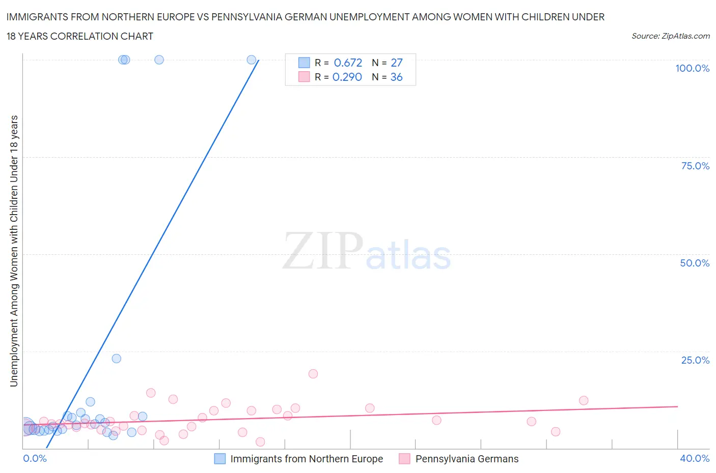 Immigrants from Northern Europe vs Pennsylvania German Unemployment Among Women with Children Under 18 years