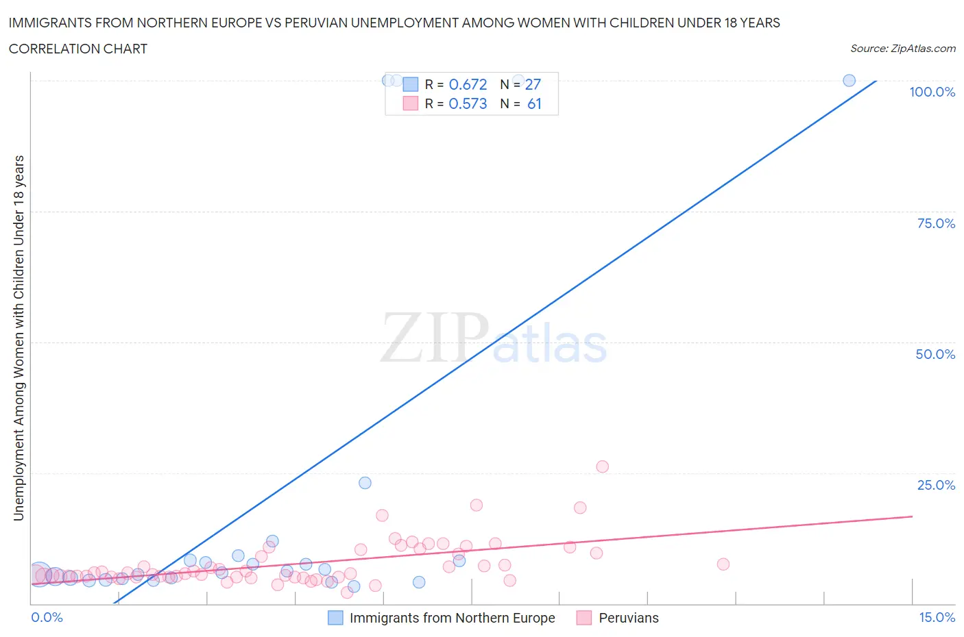 Immigrants from Northern Europe vs Peruvian Unemployment Among Women with Children Under 18 years