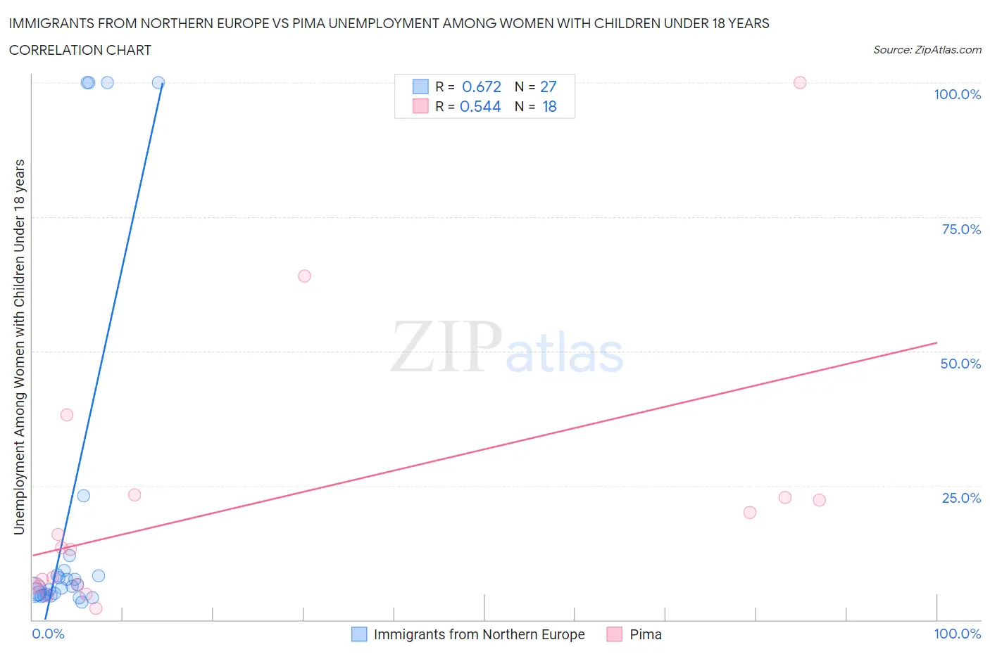 Immigrants from Northern Europe vs Pima Unemployment Among Women with Children Under 18 years
