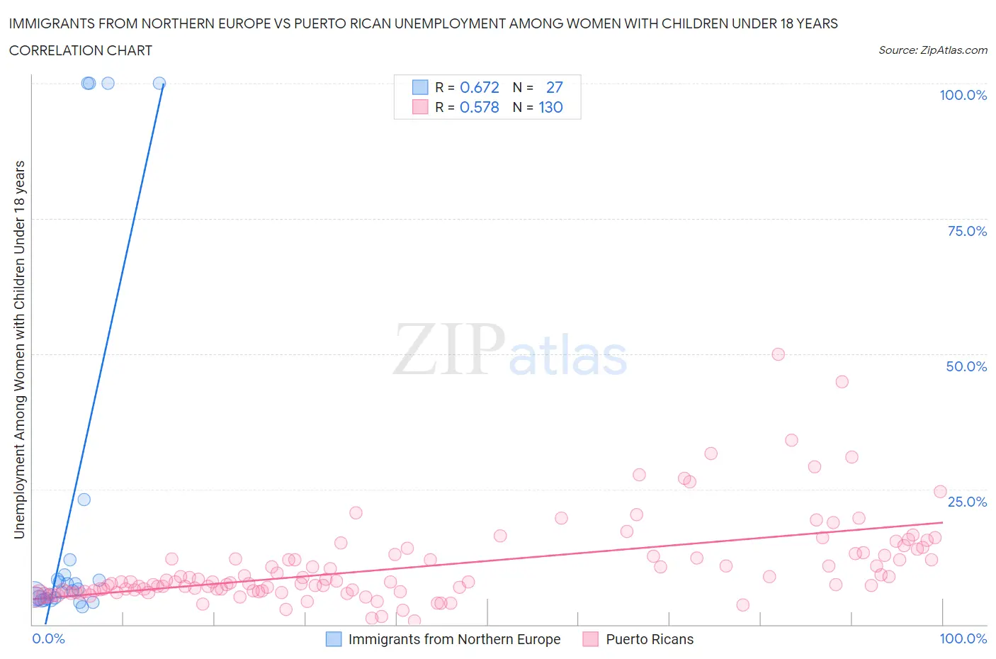 Immigrants from Northern Europe vs Puerto Rican Unemployment Among Women with Children Under 18 years