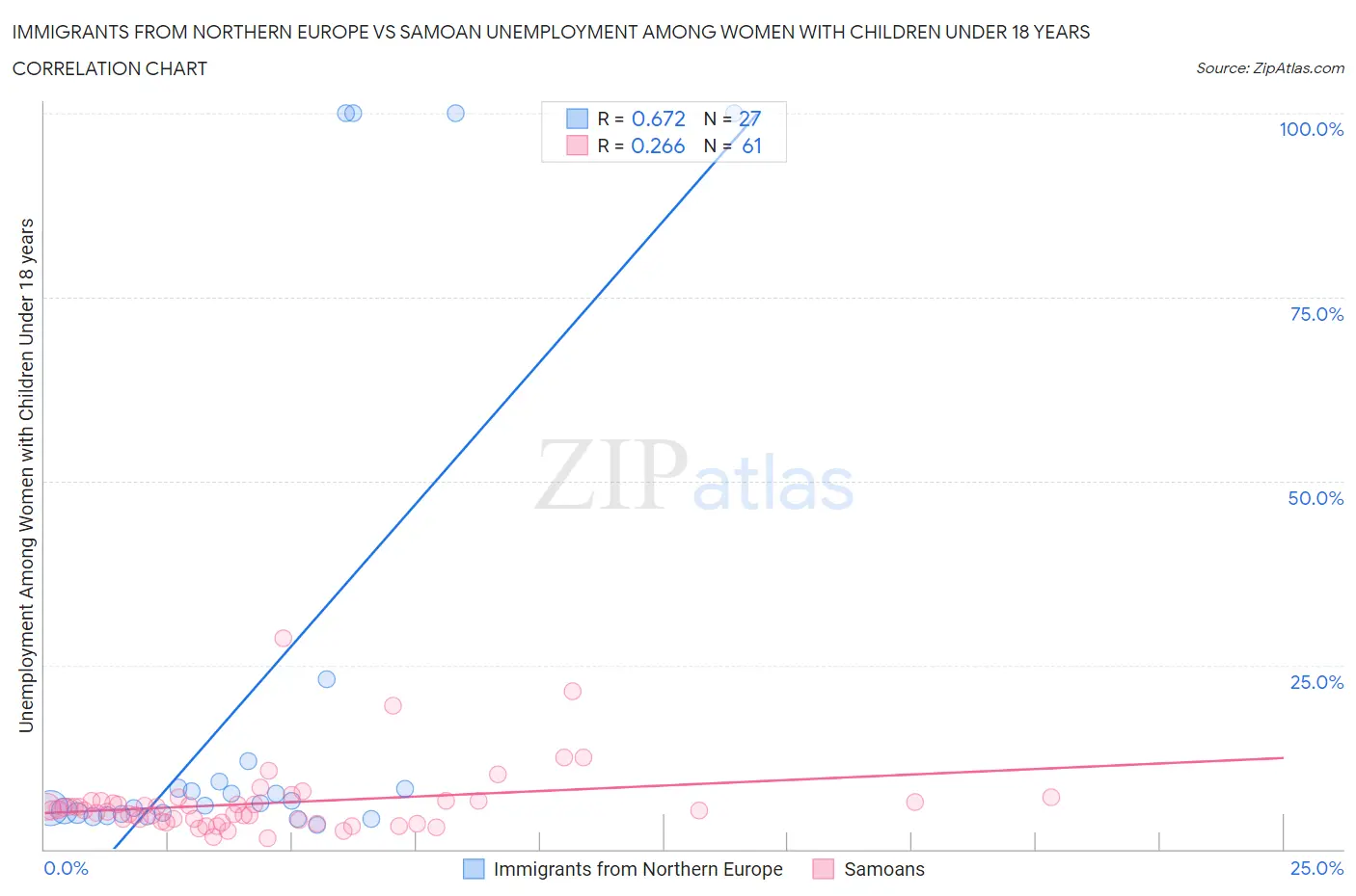 Immigrants from Northern Europe vs Samoan Unemployment Among Women with Children Under 18 years