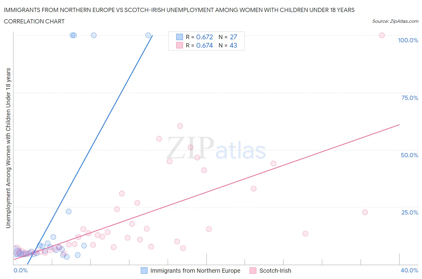 Immigrants from Northern Europe vs Scotch-Irish Unemployment Among Women with Children Under 18 years