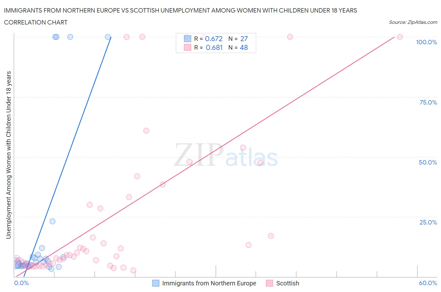 Immigrants from Northern Europe vs Scottish Unemployment Among Women with Children Under 18 years
