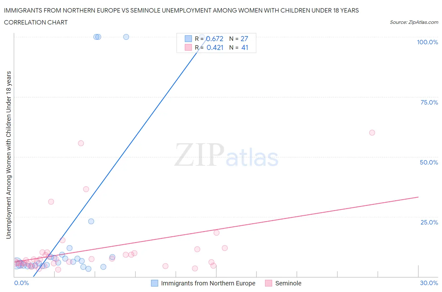 Immigrants from Northern Europe vs Seminole Unemployment Among Women with Children Under 18 years
