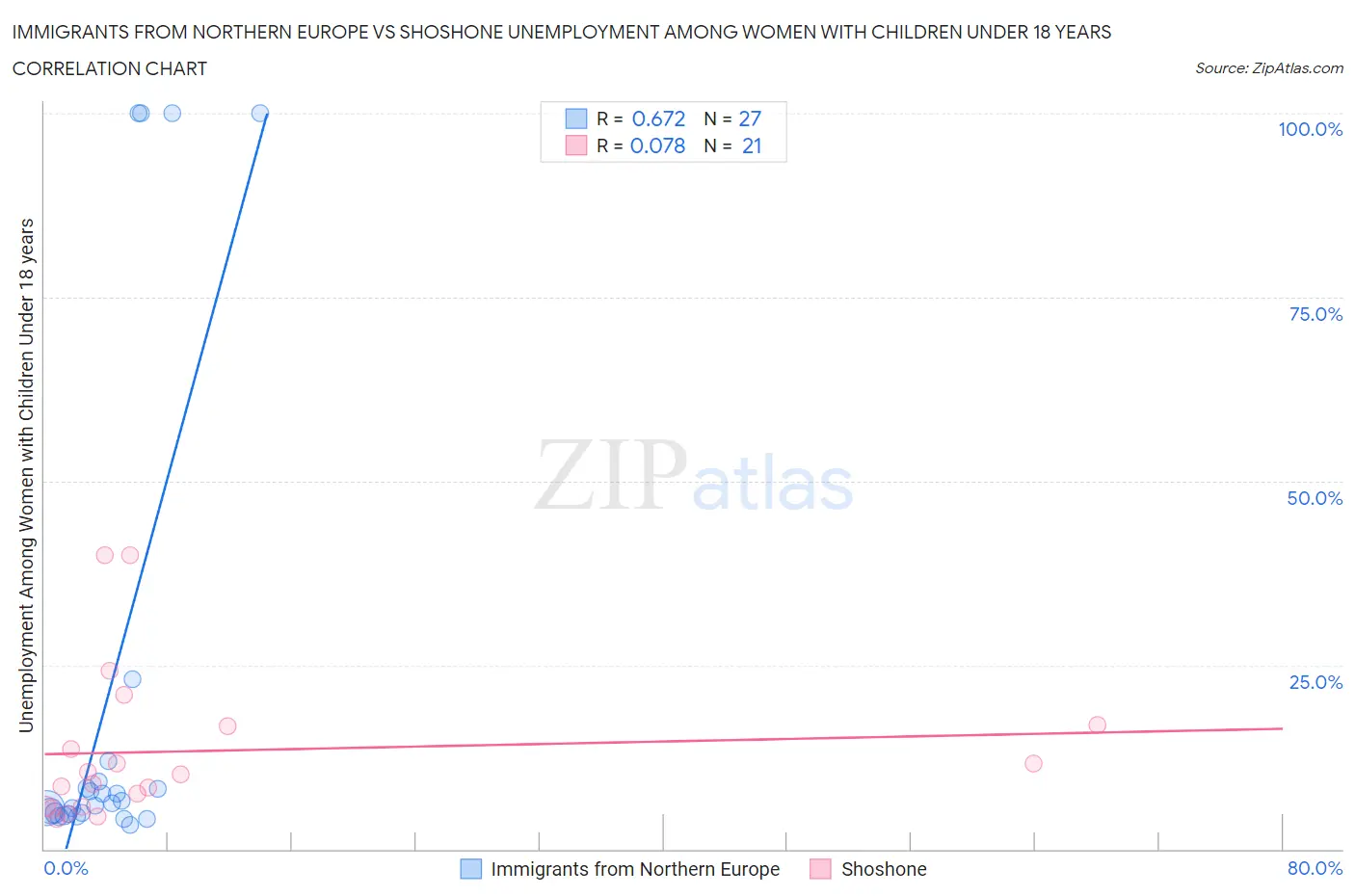 Immigrants from Northern Europe vs Shoshone Unemployment Among Women with Children Under 18 years