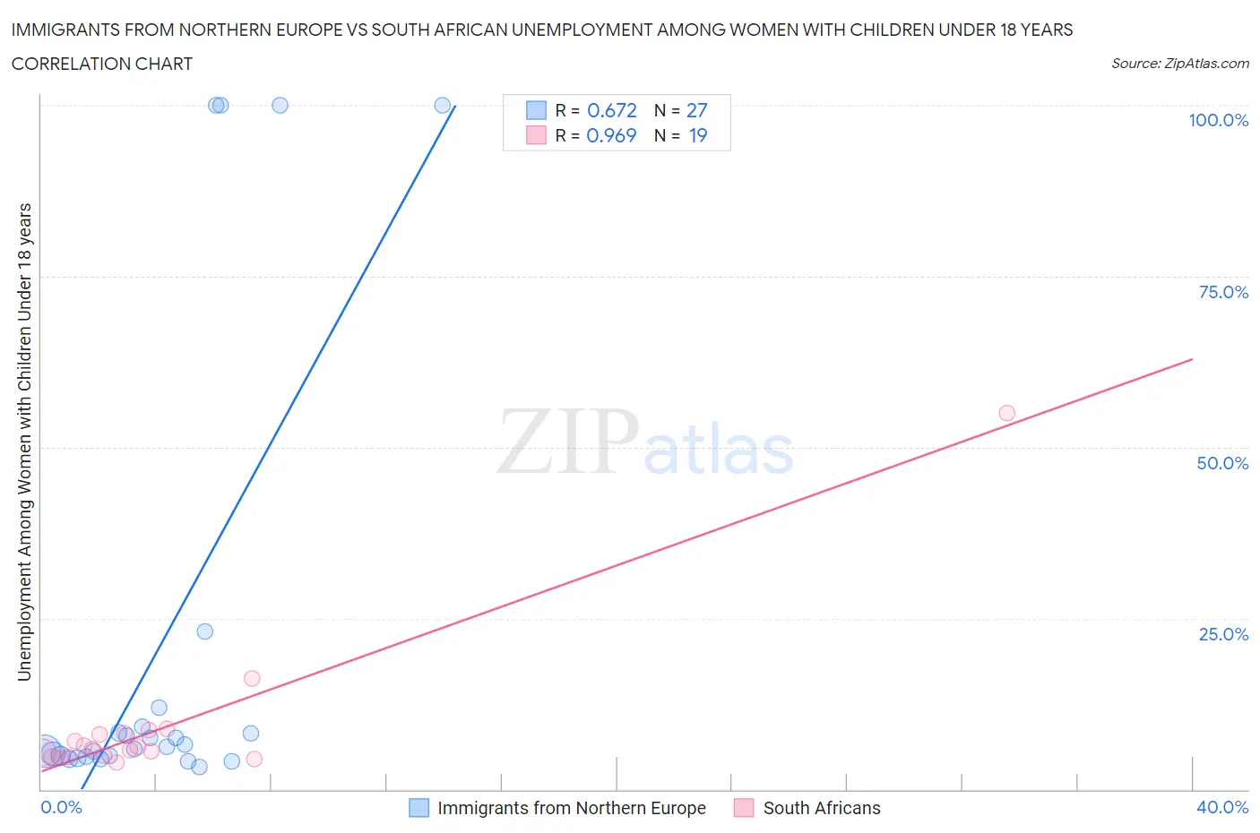 Immigrants from Northern Europe vs South African Unemployment Among Women with Children Under 18 years