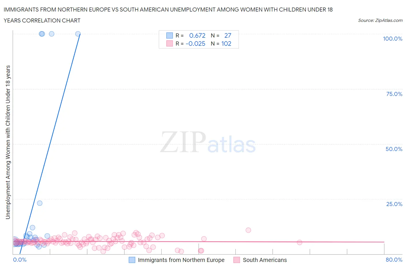 Immigrants from Northern Europe vs South American Unemployment Among Women with Children Under 18 years