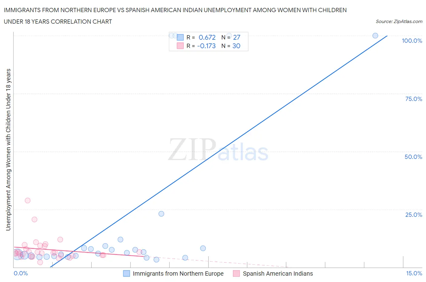 Immigrants from Northern Europe vs Spanish American Indian Unemployment Among Women with Children Under 18 years
