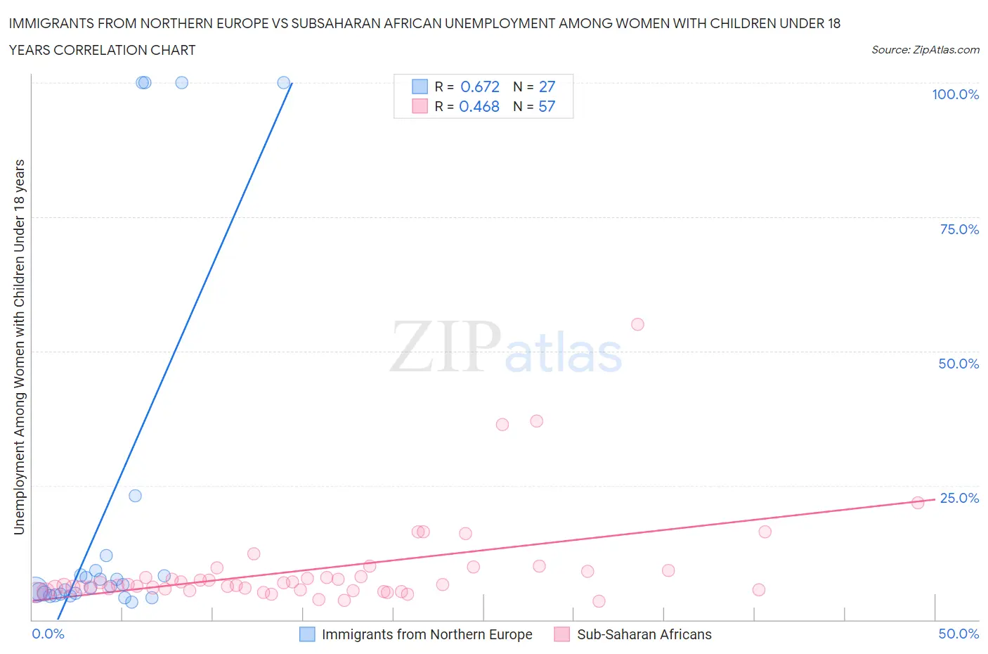 Immigrants from Northern Europe vs Subsaharan African Unemployment Among Women with Children Under 18 years
