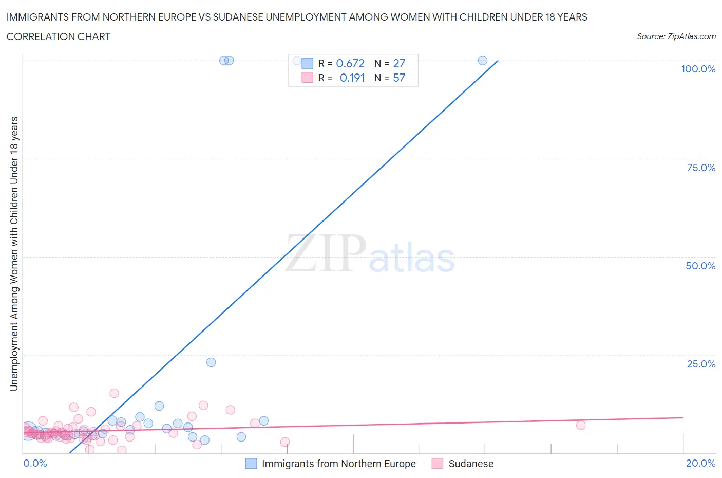 Immigrants from Northern Europe vs Sudanese Unemployment Among Women with Children Under 18 years