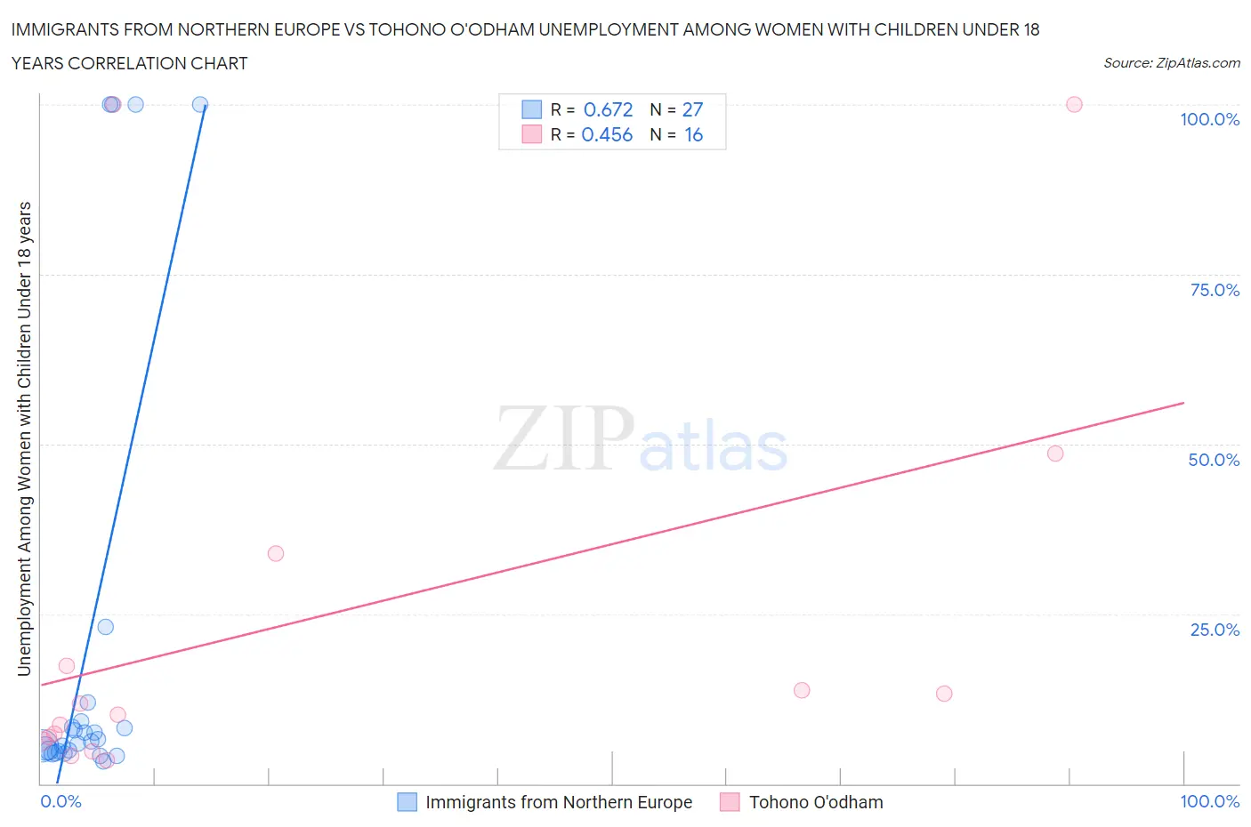 Immigrants from Northern Europe vs Tohono O'odham Unemployment Among Women with Children Under 18 years