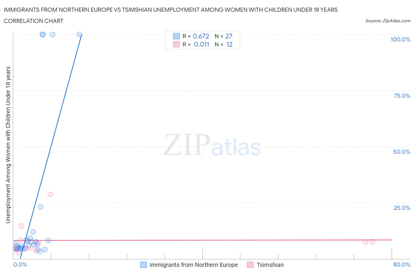 Immigrants from Northern Europe vs Tsimshian Unemployment Among Women with Children Under 18 years