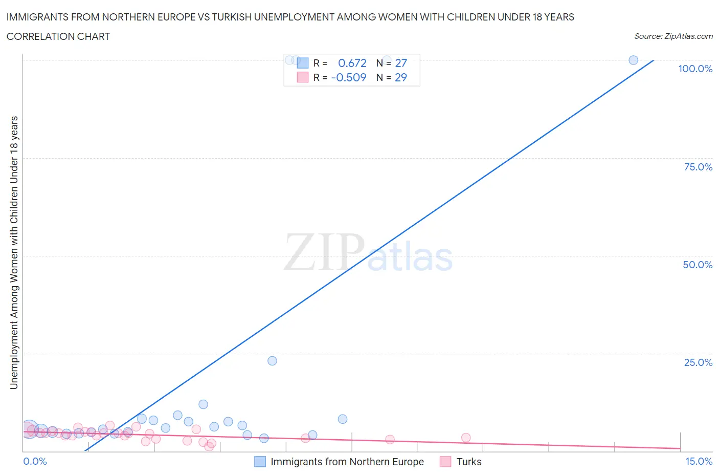 Immigrants from Northern Europe vs Turkish Unemployment Among Women with Children Under 18 years