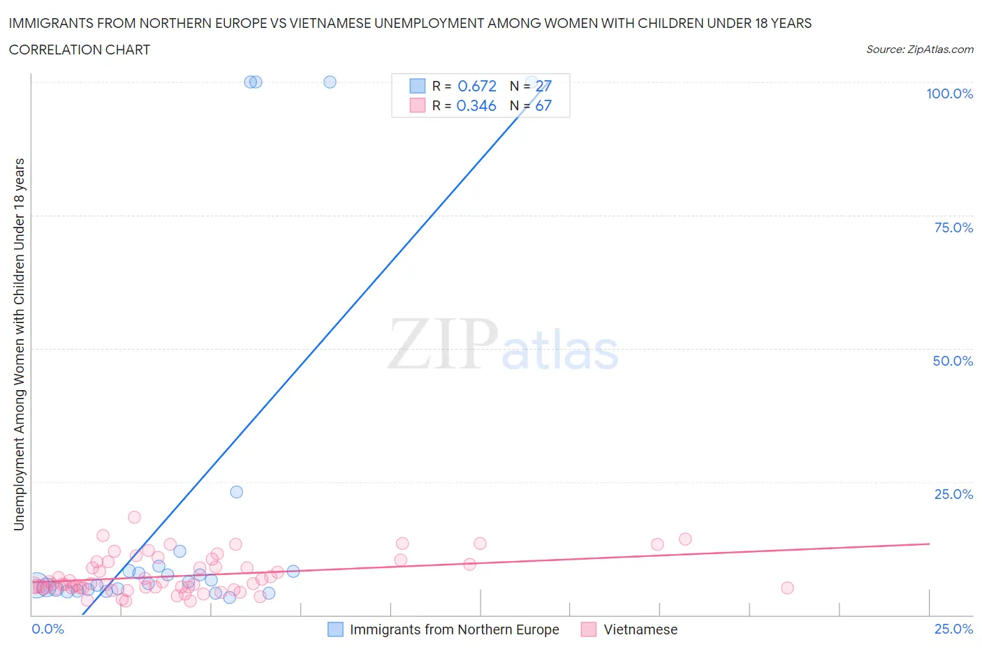 Immigrants from Northern Europe vs Vietnamese Unemployment Among Women with Children Under 18 years