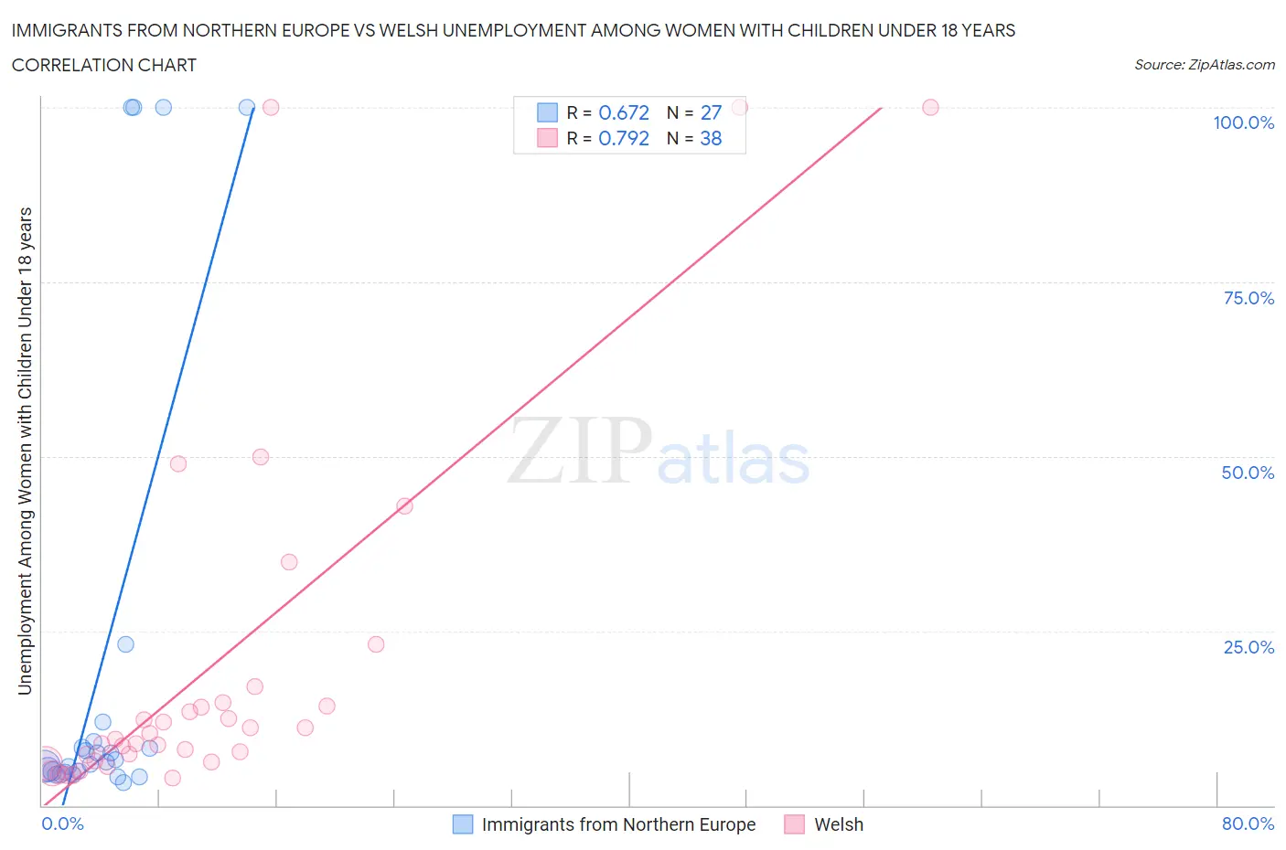Immigrants from Northern Europe vs Welsh Unemployment Among Women with Children Under 18 years
