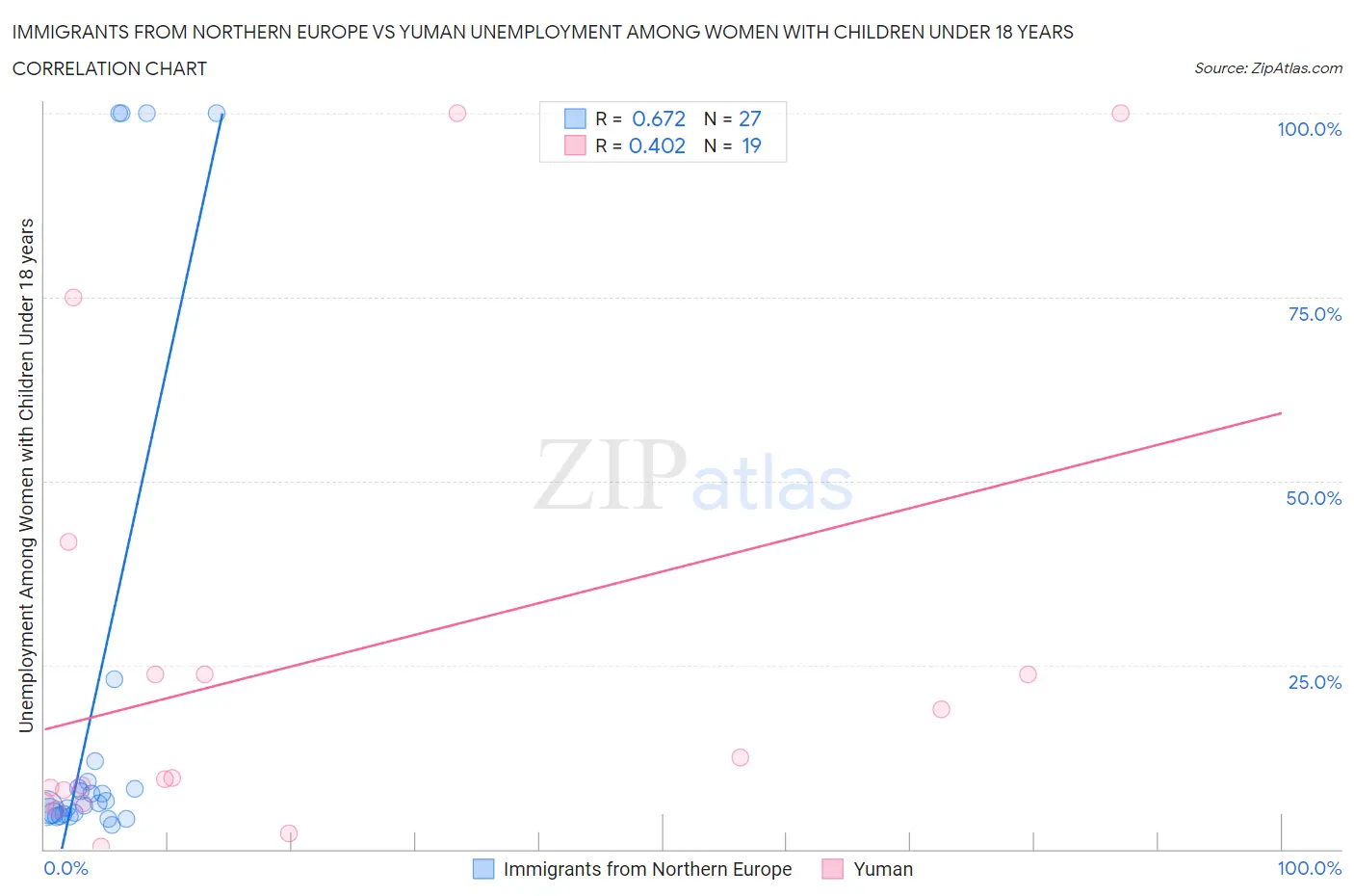 Immigrants from Northern Europe vs Yuman Unemployment Among Women with Children Under 18 years
