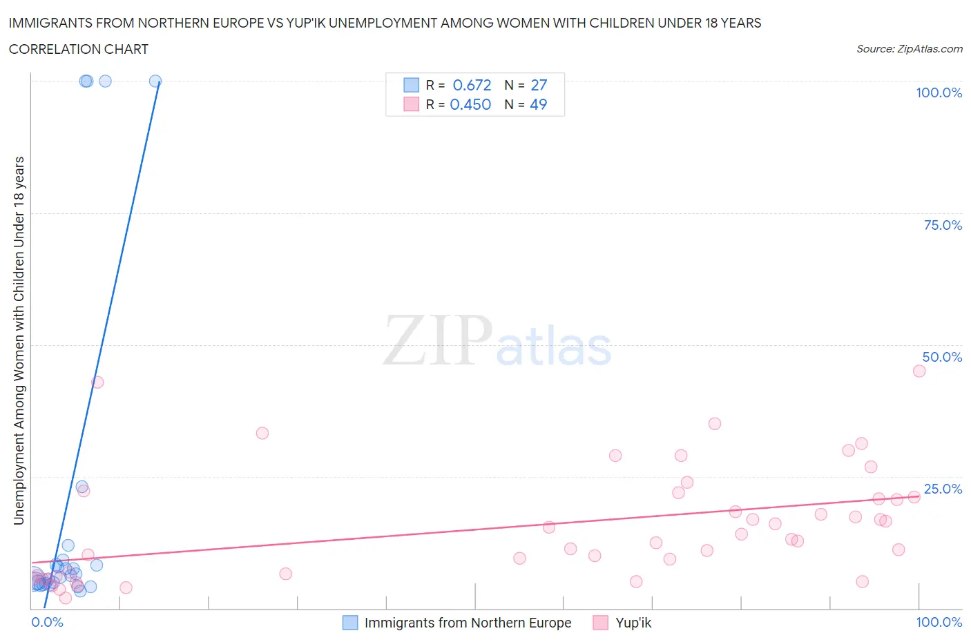 Immigrants from Northern Europe vs Yup'ik Unemployment Among Women with Children Under 18 years