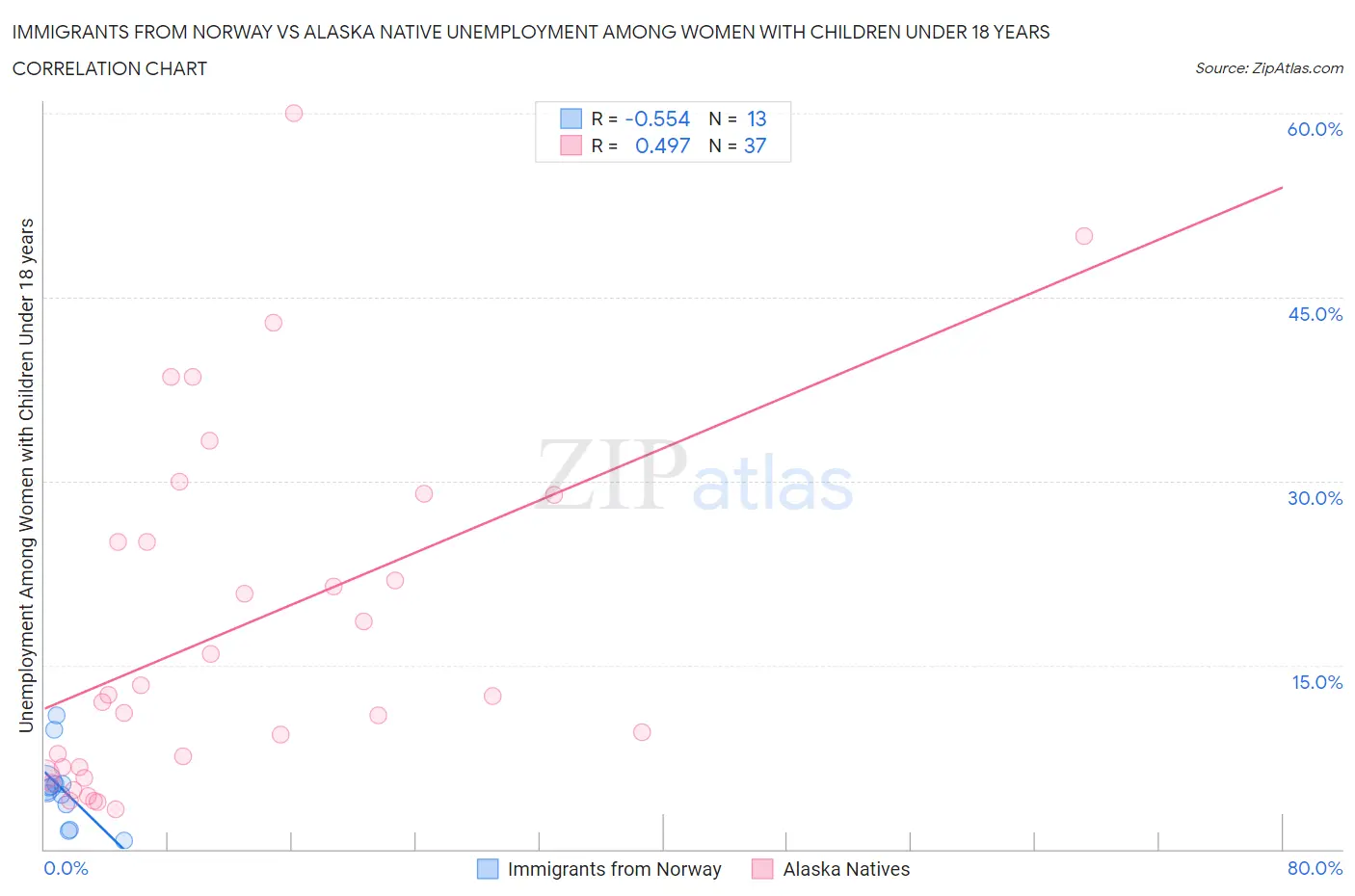 Immigrants from Norway vs Alaska Native Unemployment Among Women with Children Under 18 years