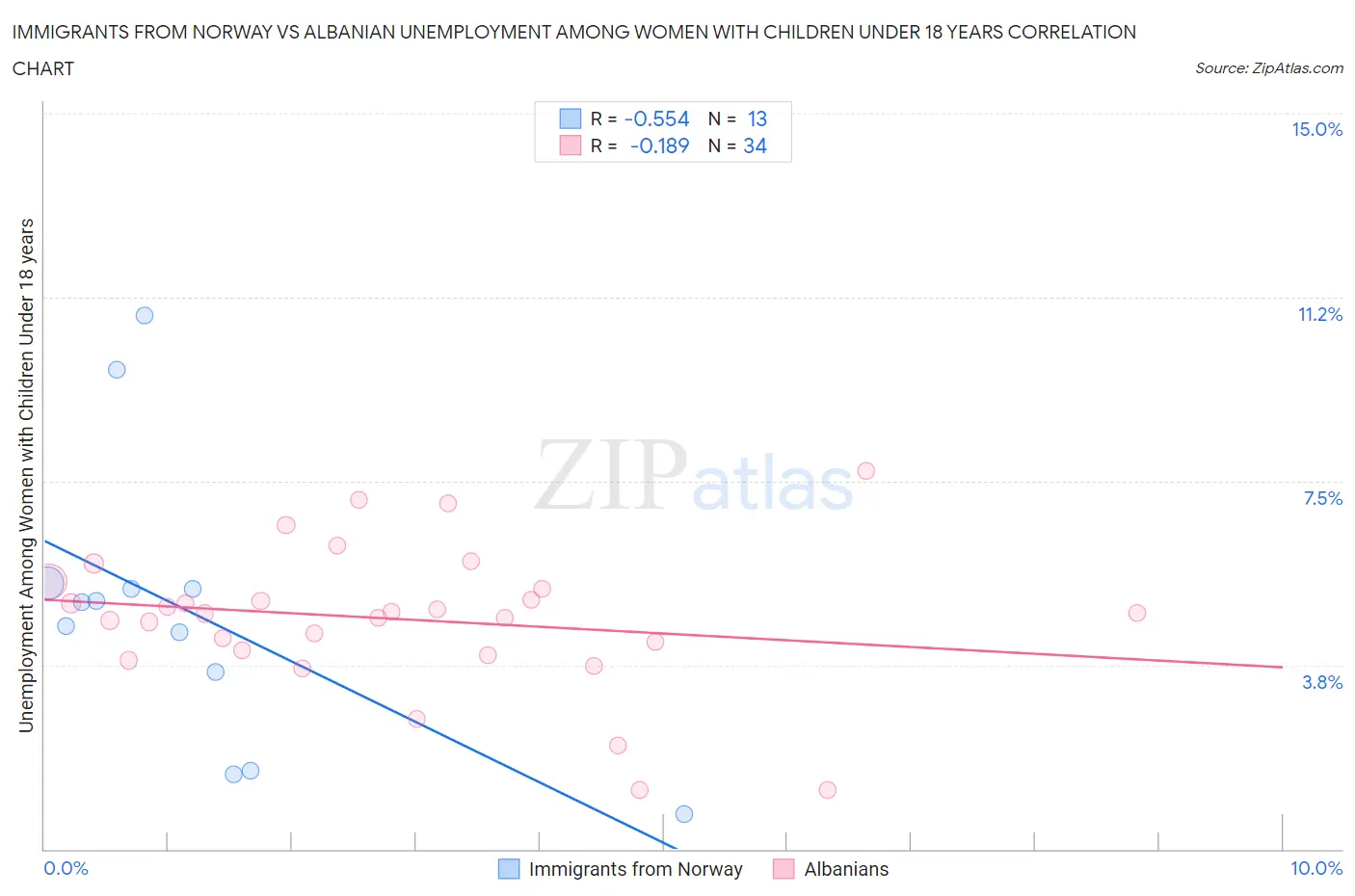 Immigrants from Norway vs Albanian Unemployment Among Women with Children Under 18 years
