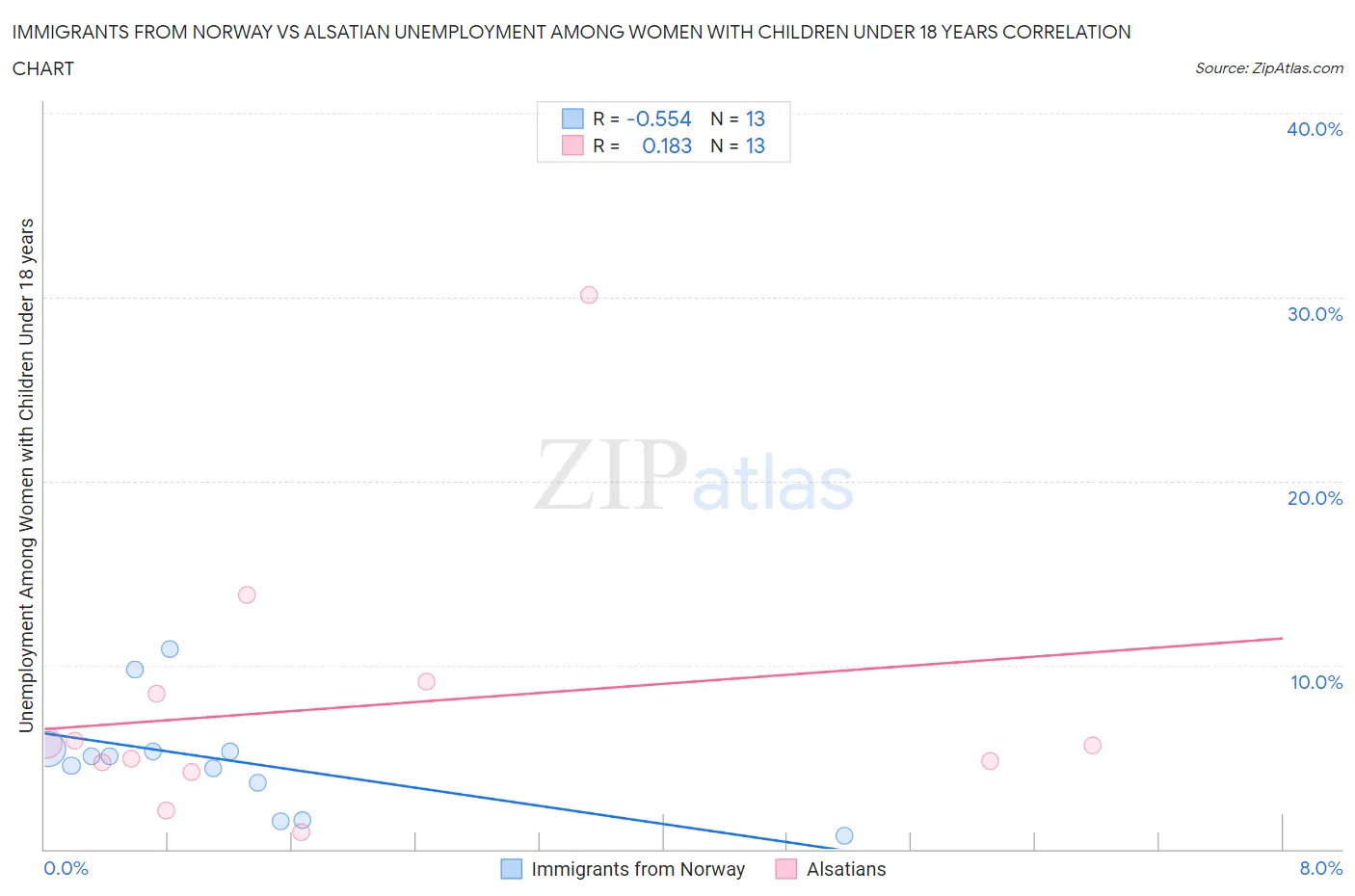 Immigrants from Norway vs Alsatian Unemployment Among Women with Children Under 18 years