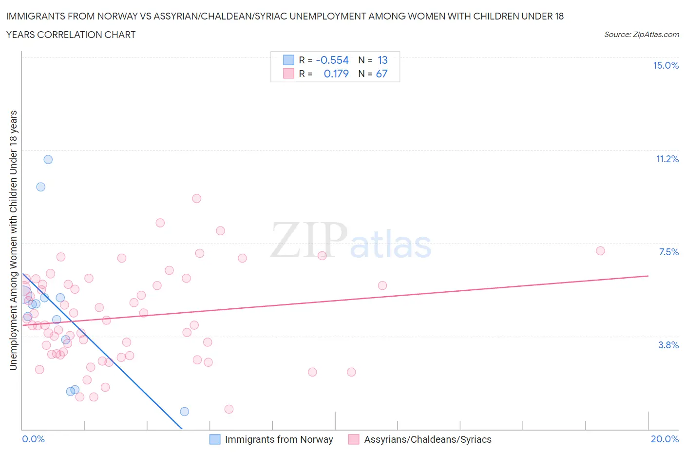 Immigrants from Norway vs Assyrian/Chaldean/Syriac Unemployment Among Women with Children Under 18 years