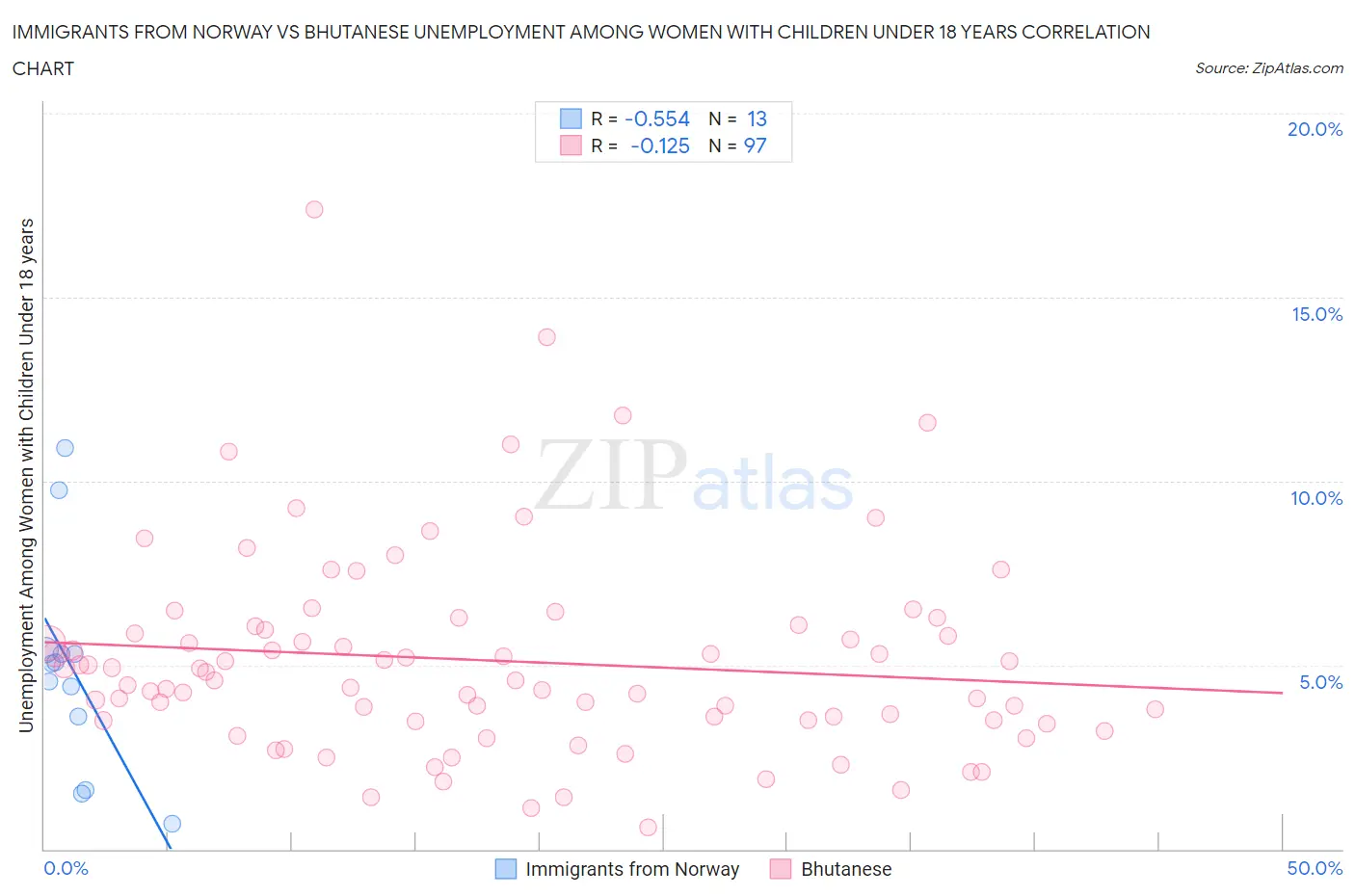Immigrants from Norway vs Bhutanese Unemployment Among Women with Children Under 18 years