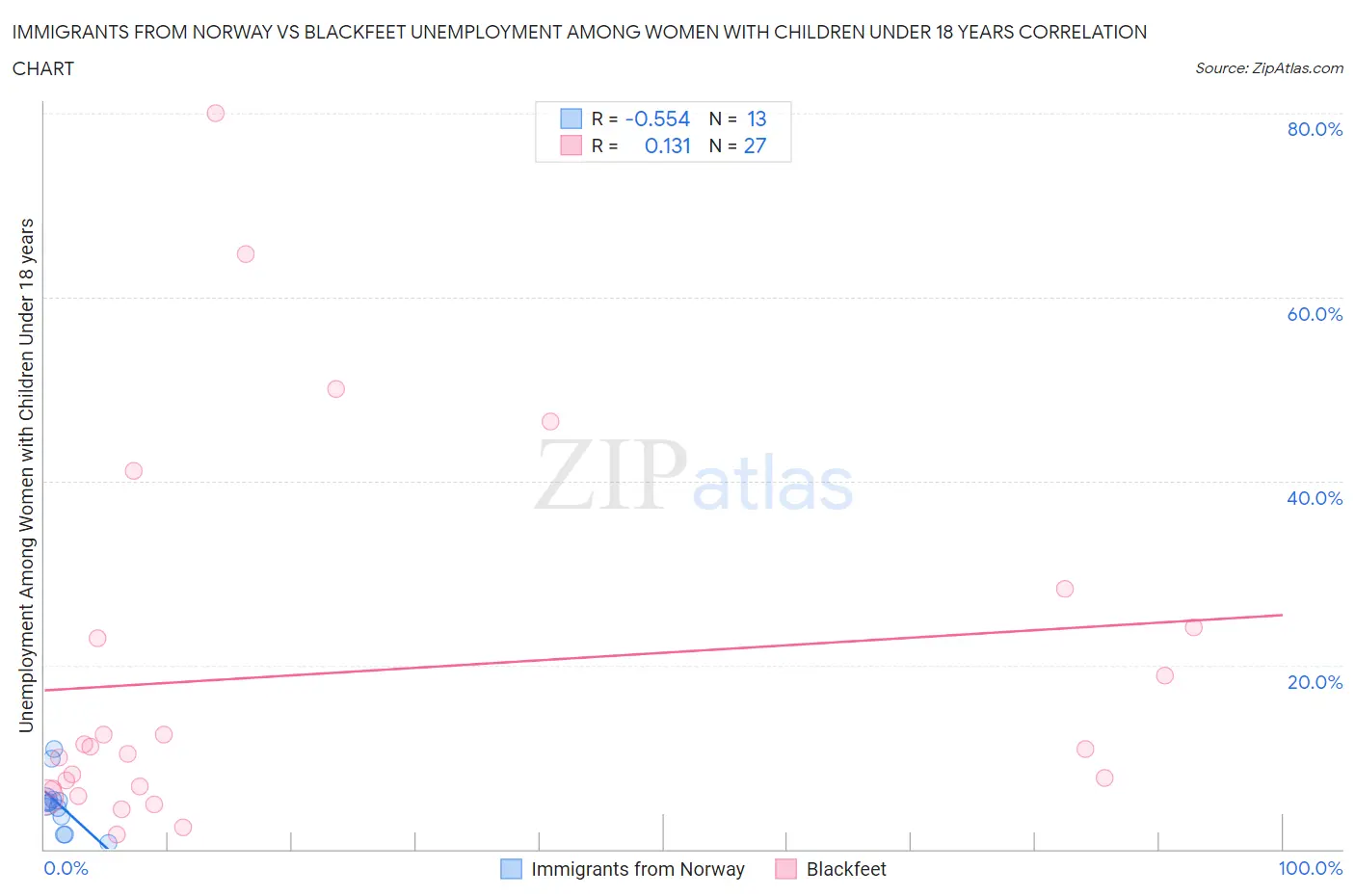 Immigrants from Norway vs Blackfeet Unemployment Among Women with Children Under 18 years