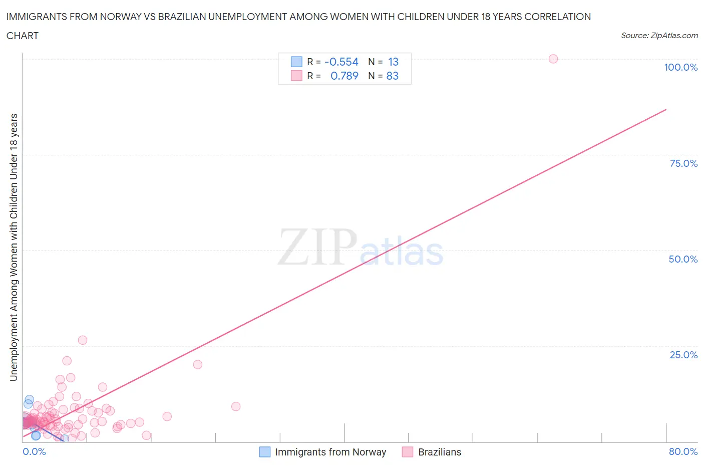 Immigrants from Norway vs Brazilian Unemployment Among Women with Children Under 18 years