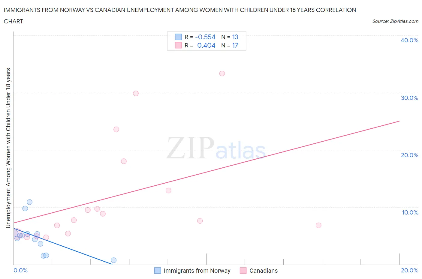 Immigrants from Norway vs Canadian Unemployment Among Women with Children Under 18 years