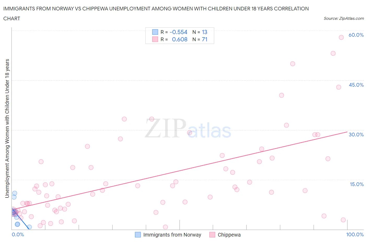 Immigrants from Norway vs Chippewa Unemployment Among Women with Children Under 18 years