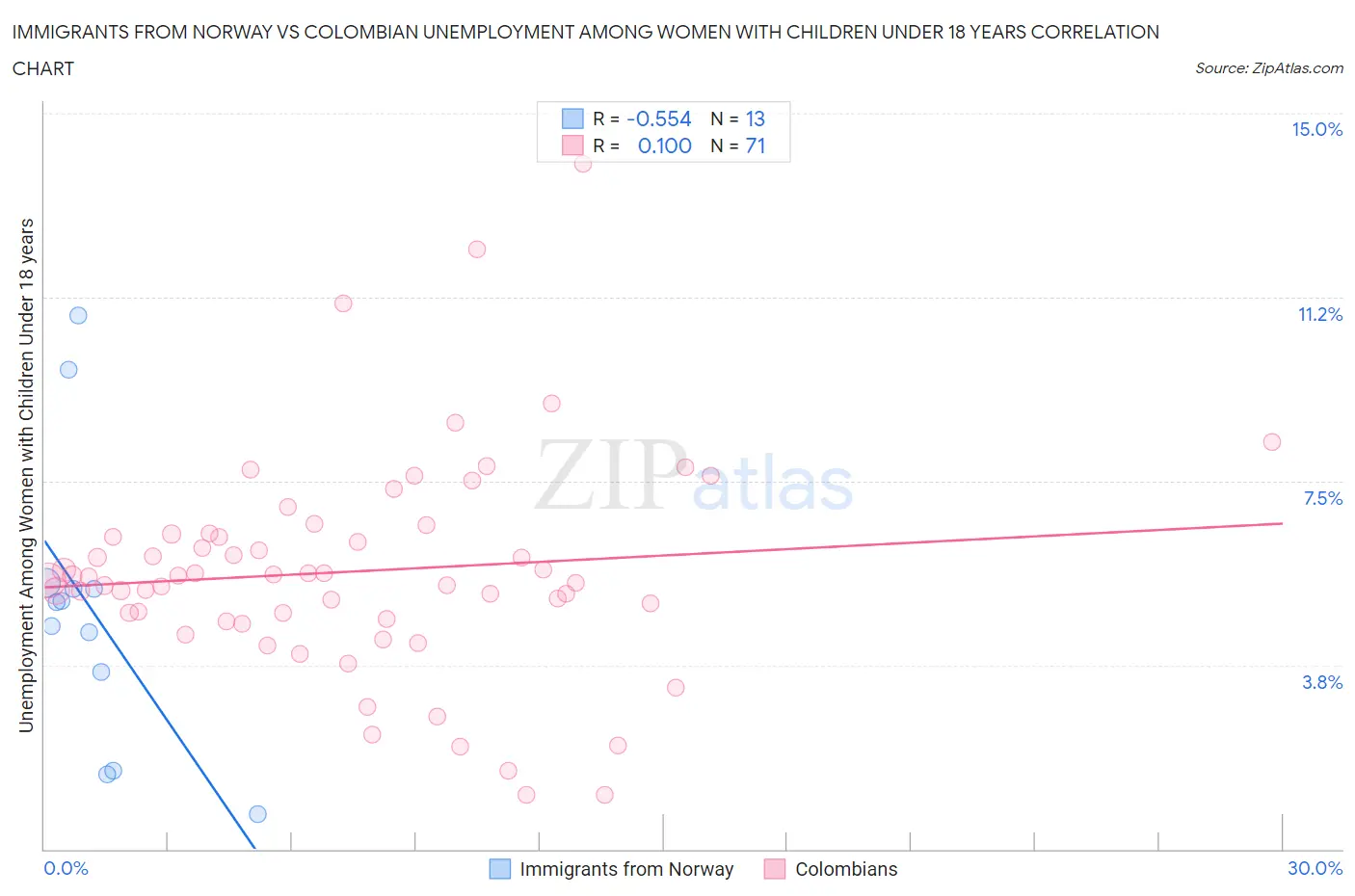 Immigrants from Norway vs Colombian Unemployment Among Women with Children Under 18 years