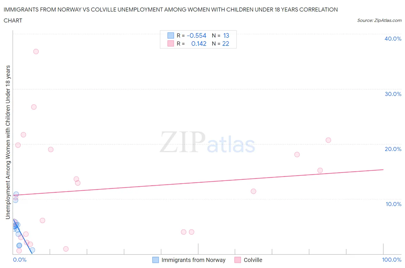 Immigrants from Norway vs Colville Unemployment Among Women with Children Under 18 years