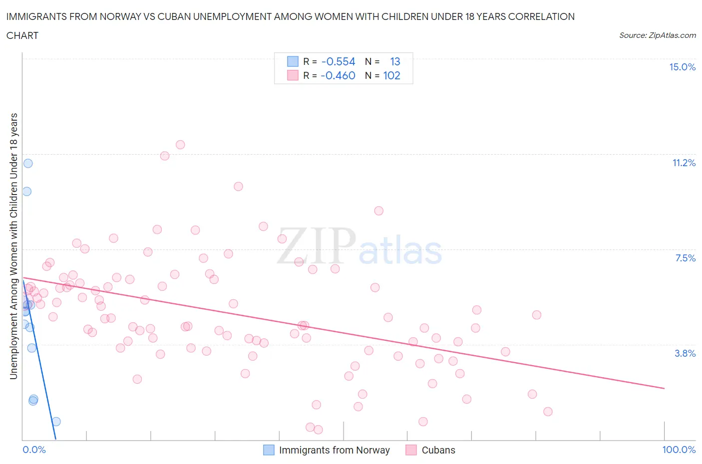 Immigrants from Norway vs Cuban Unemployment Among Women with Children Under 18 years