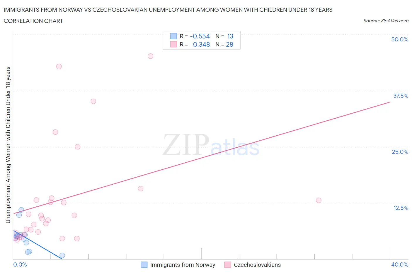 Immigrants from Norway vs Czechoslovakian Unemployment Among Women with Children Under 18 years