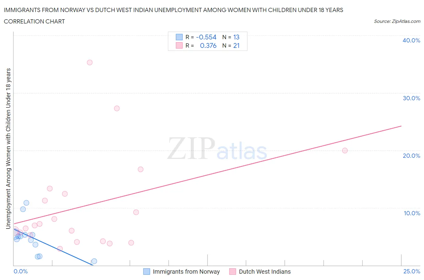 Immigrants from Norway vs Dutch West Indian Unemployment Among Women with Children Under 18 years