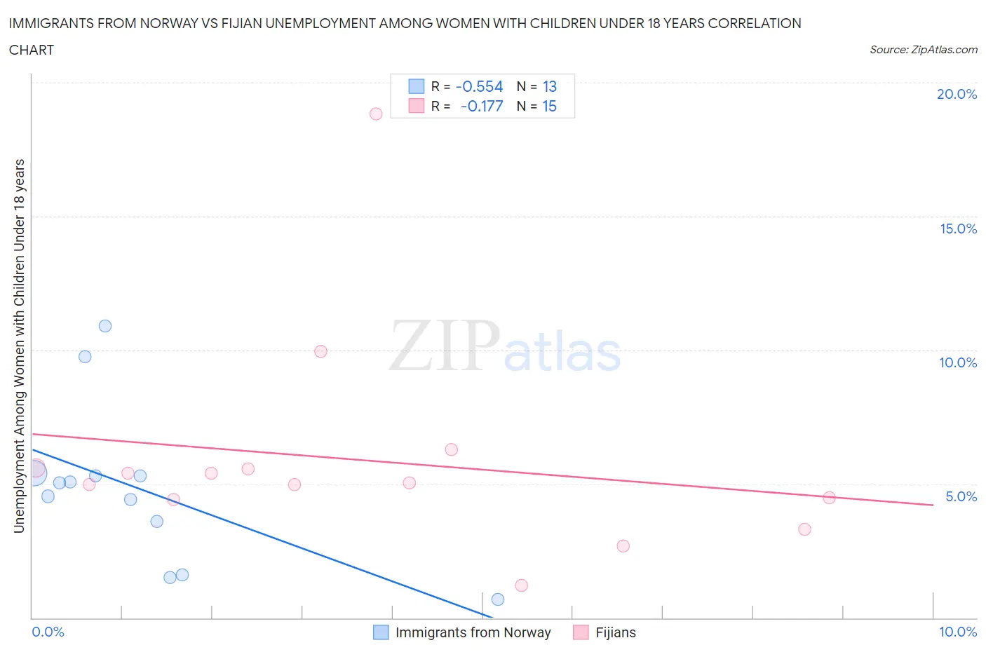 Immigrants from Norway vs Fijian Unemployment Among Women with Children Under 18 years