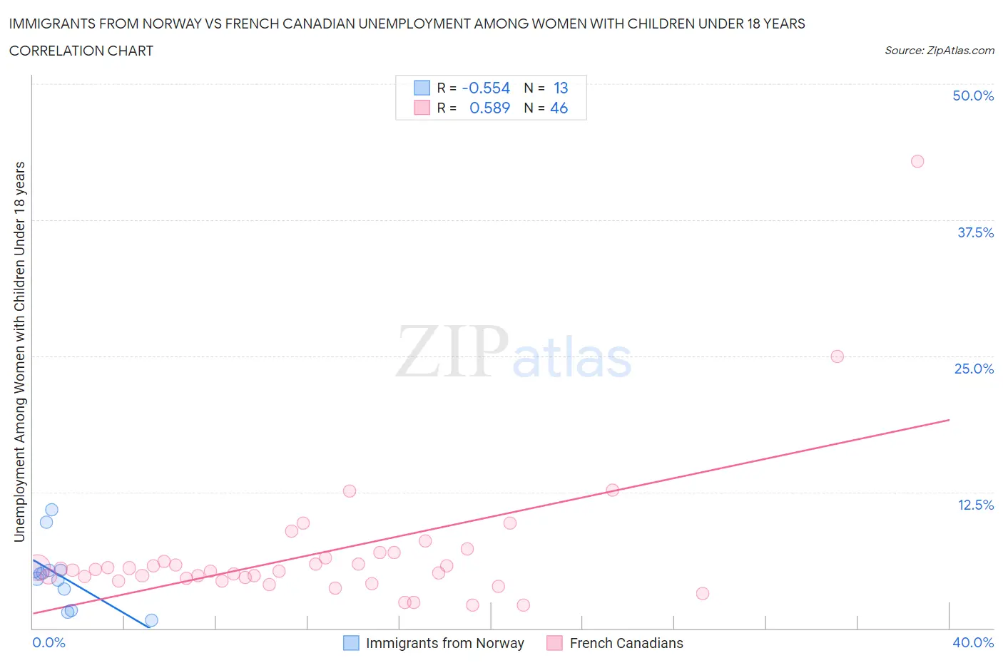 Immigrants from Norway vs French Canadian Unemployment Among Women with Children Under 18 years