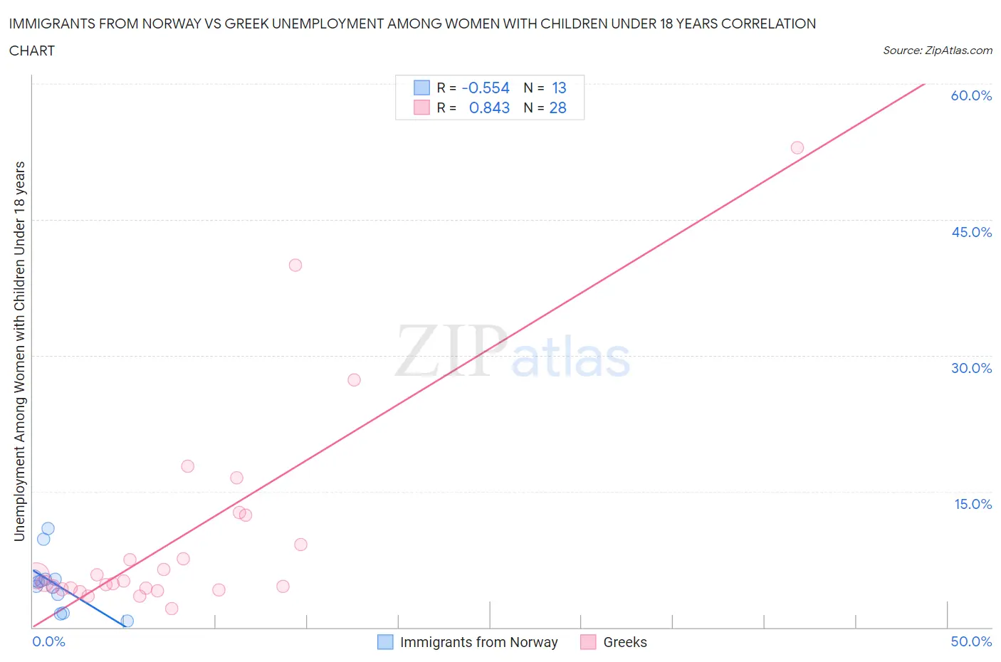Immigrants from Norway vs Greek Unemployment Among Women with Children Under 18 years