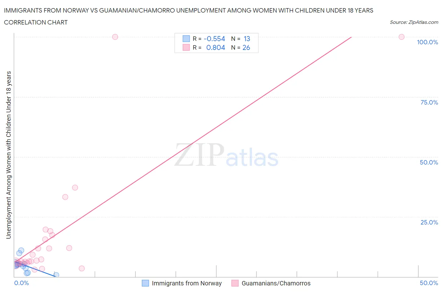 Immigrants from Norway vs Guamanian/Chamorro Unemployment Among Women with Children Under 18 years