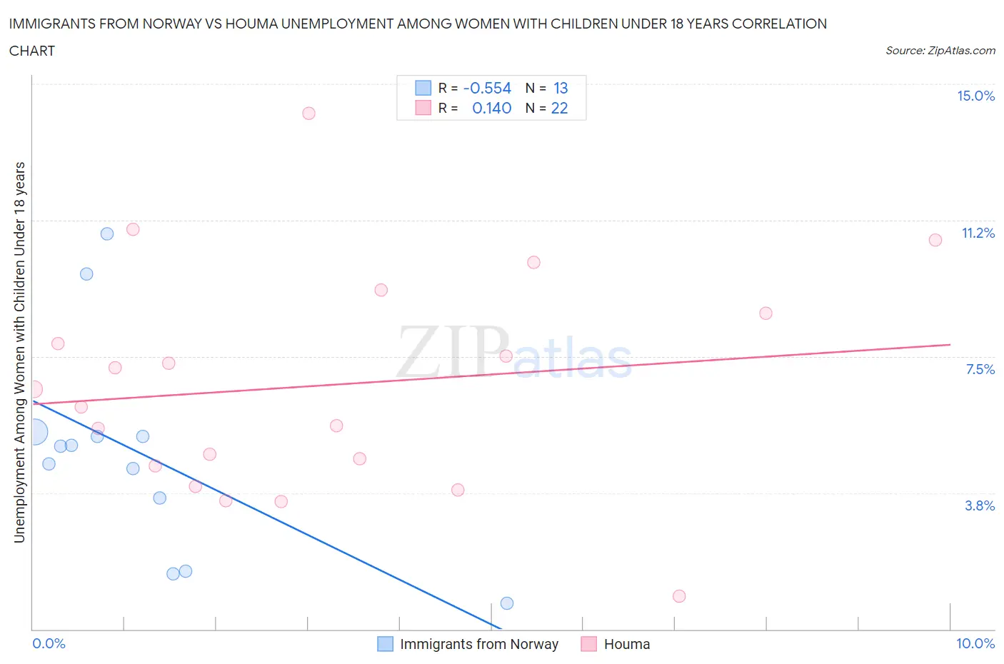 Immigrants from Norway vs Houma Unemployment Among Women with Children Under 18 years