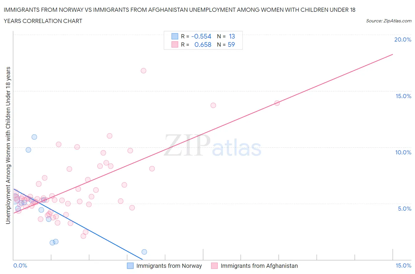 Immigrants from Norway vs Immigrants from Afghanistan Unemployment Among Women with Children Under 18 years